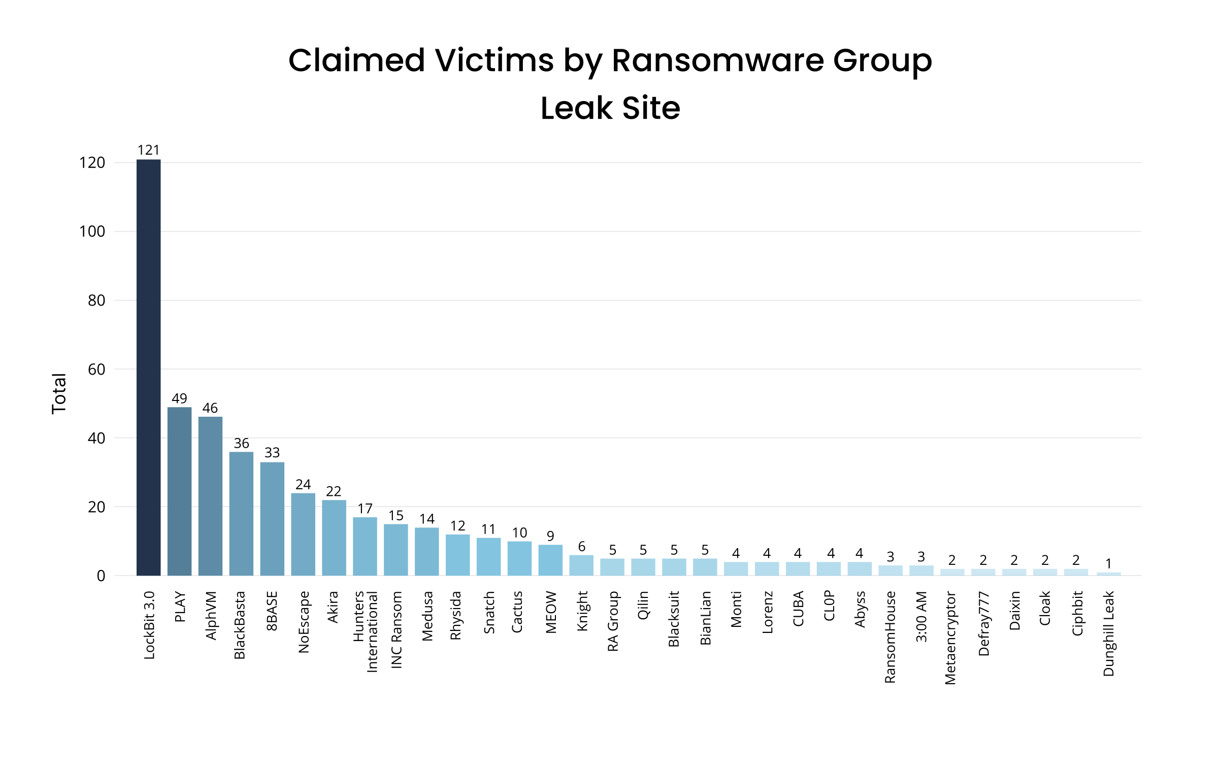 [BAR GRAPH] Claimed Victims by Ransomware Groups Leak Sites