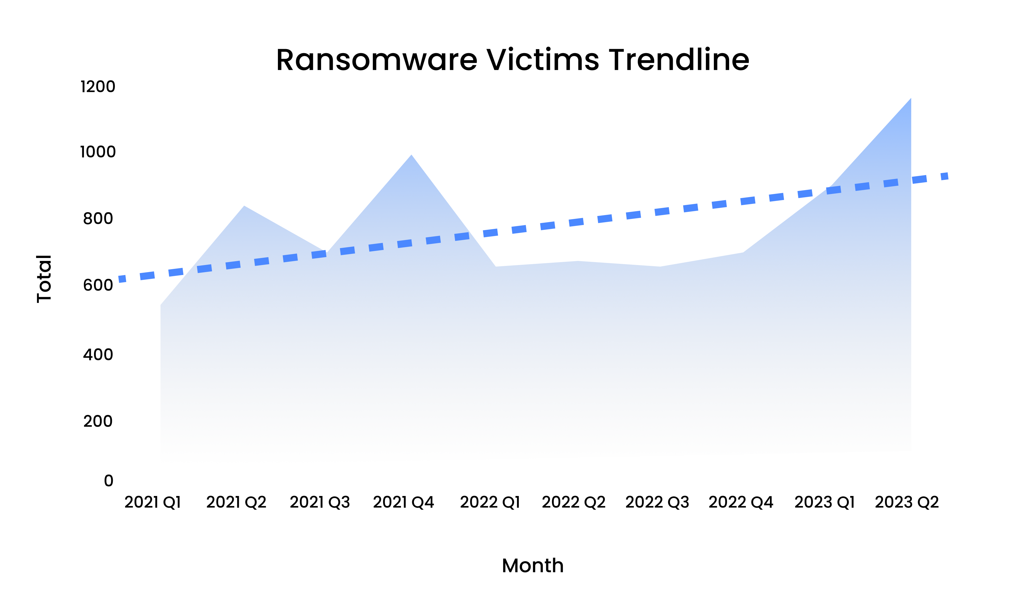 [LINE GRAPH] Ransomware Victims Trendline Q1 2021 - Q2 2023