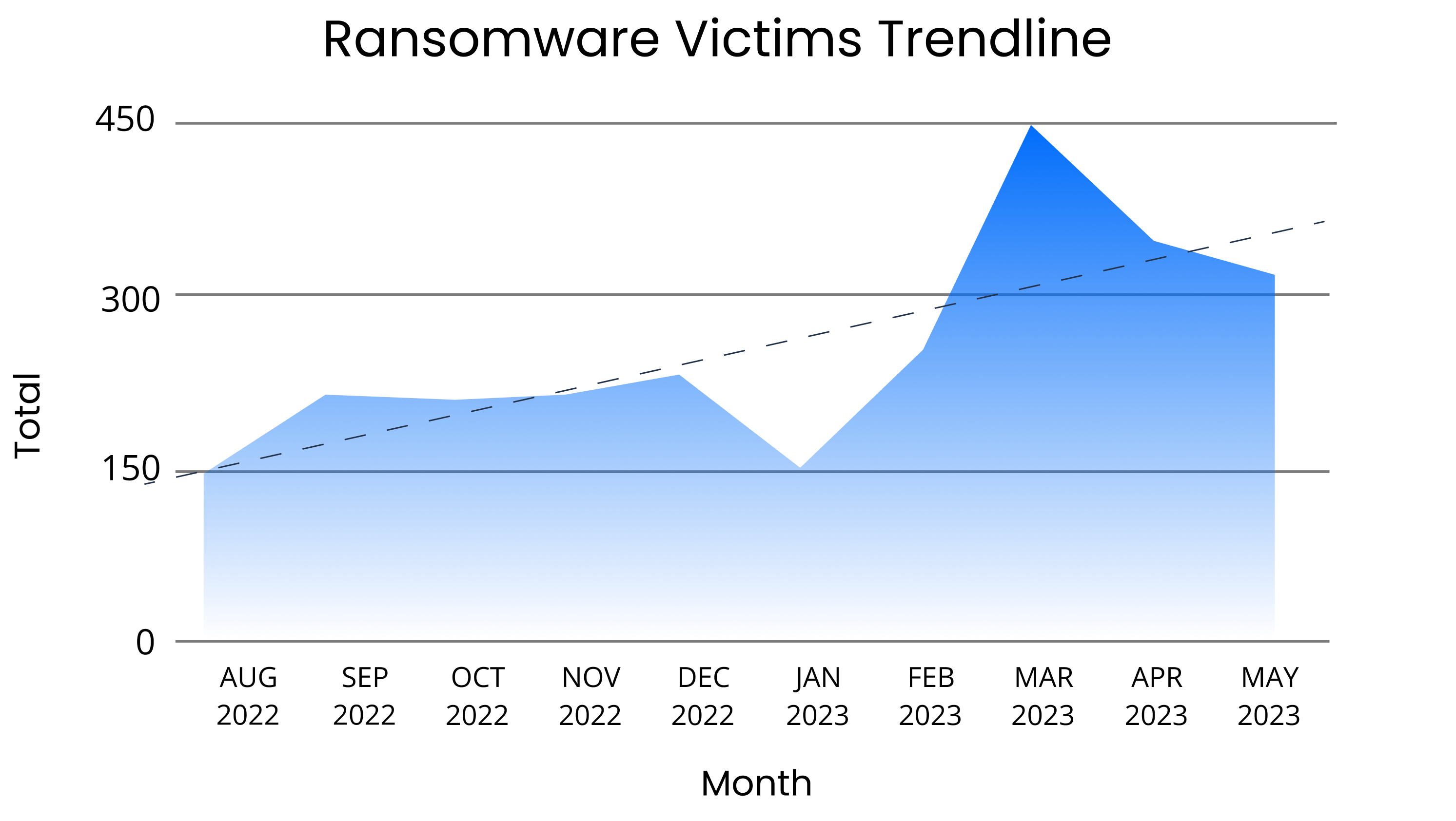 [LINE GRAPH] Ransomware Victims Trend-Line (December 2020 - May 2023)