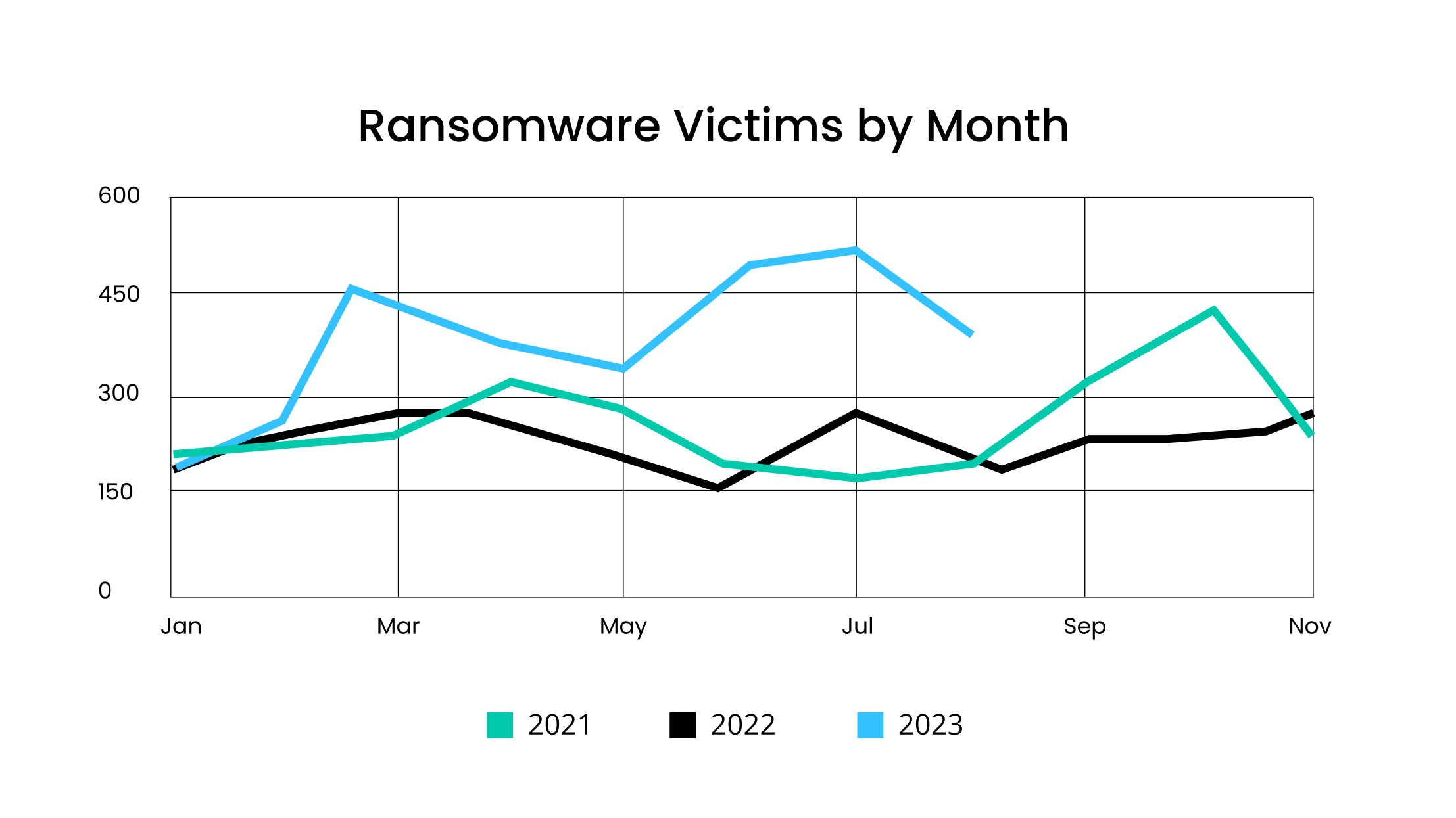 [LINE GRAPH] Ransomware Victims by Month Jan. 2021 - Nov. 2023