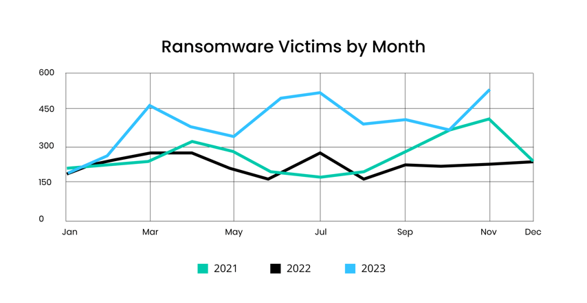 [LINE GRAPH] Ransomware Victims by Month (January 2021 - December 2023)