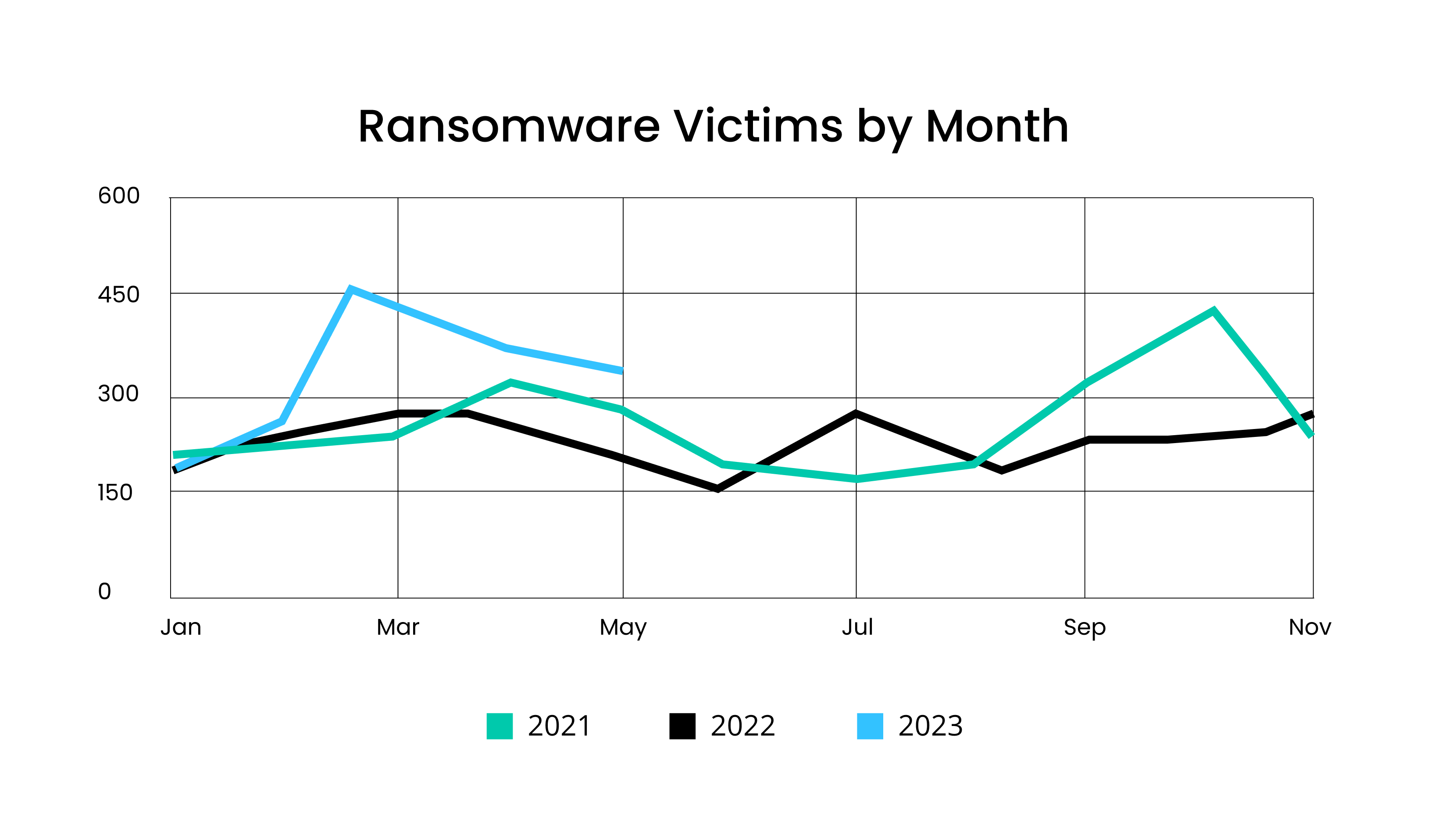 [LINE GRAPH] Ransomware Victims by Month (2021-2023)