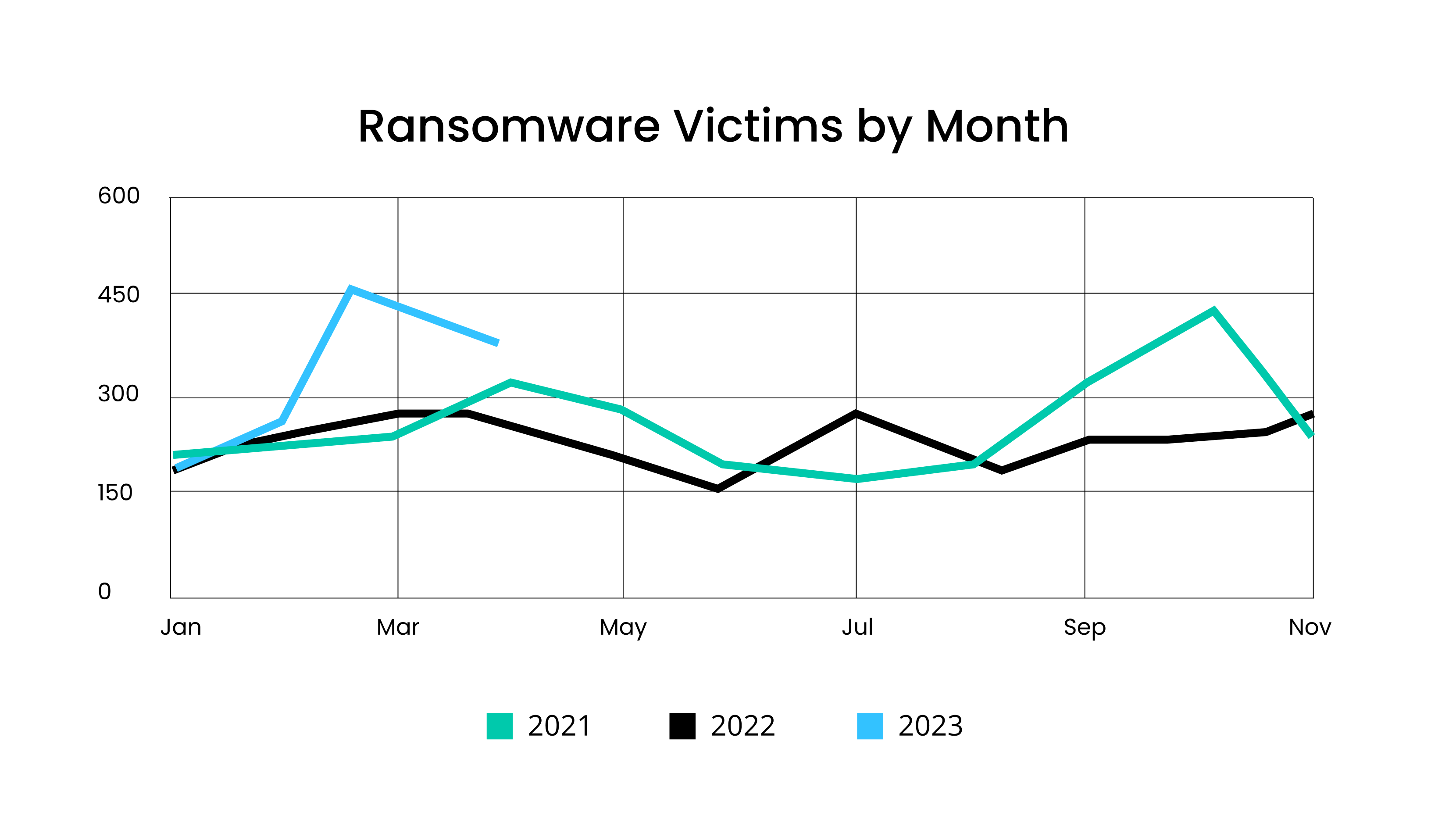 [LINE GRAPH] Ransomware Victims by Month - Jan. 2021 - Nov. 2023