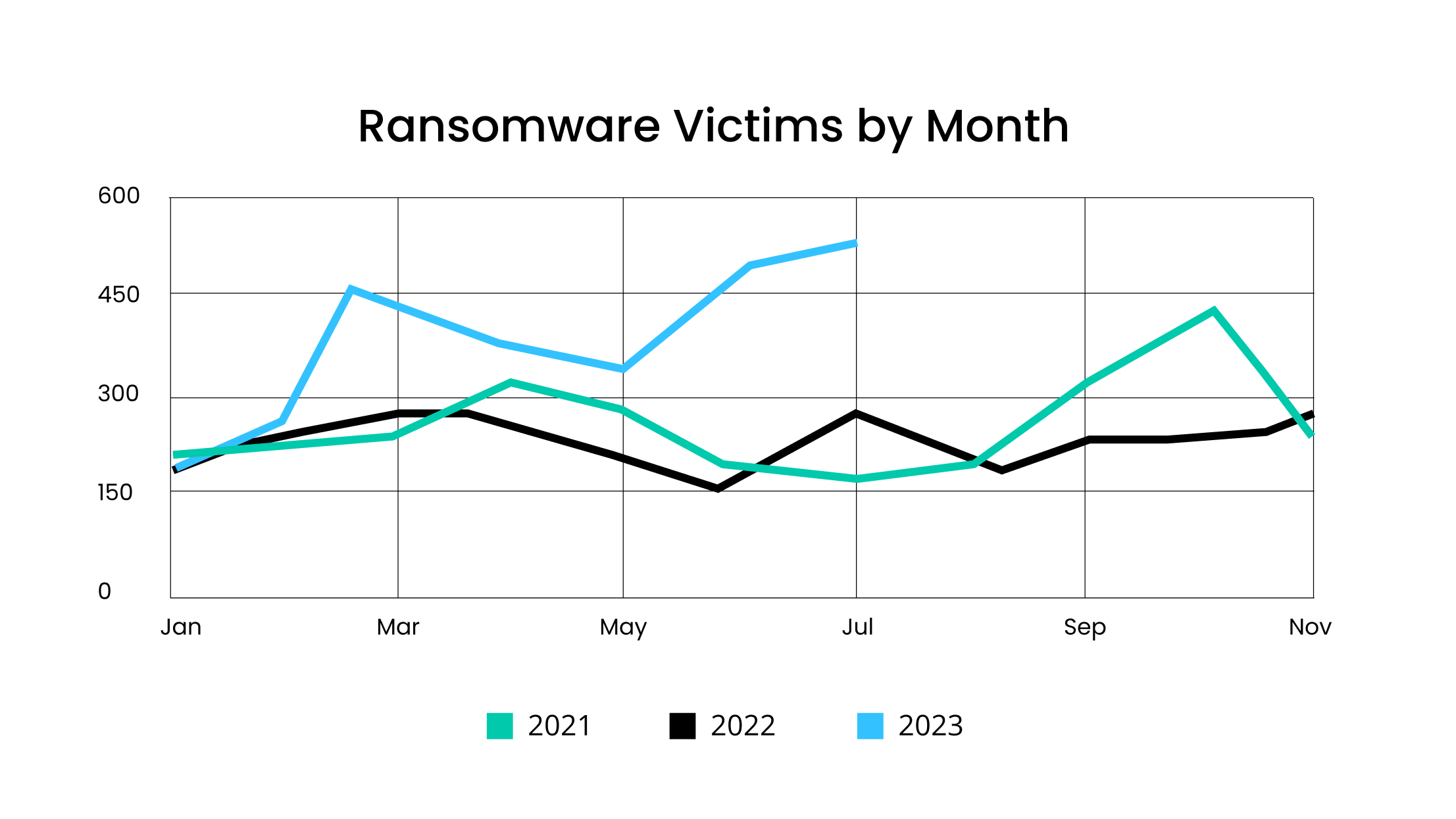 [LINE GRAPH] Ransomware Victims by Month Jan. 2021 - Nov. 2023