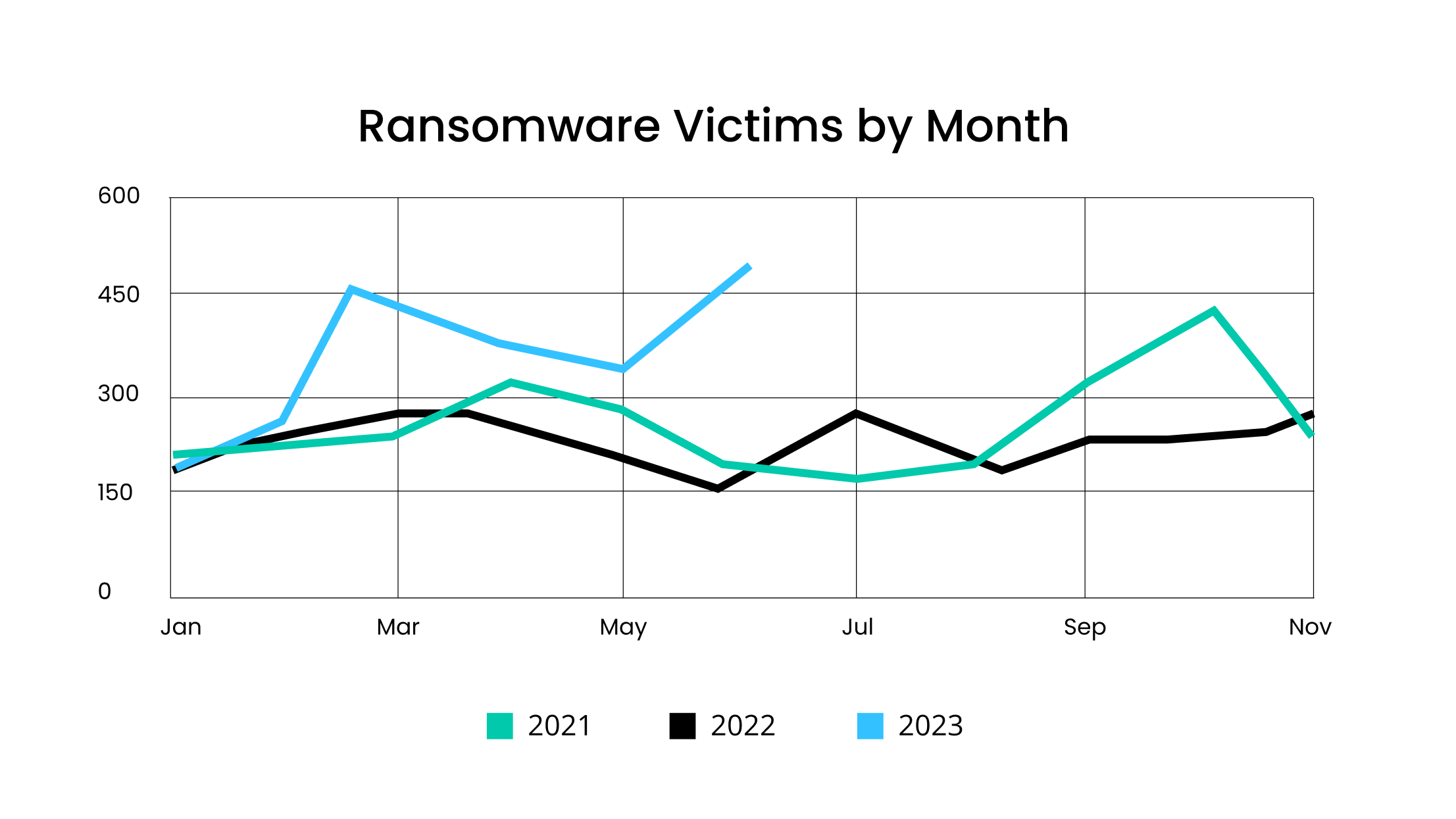 [LINE GRAPH] Ransomware Victims by Month - June 2021 vs June 2022 vs June 2023