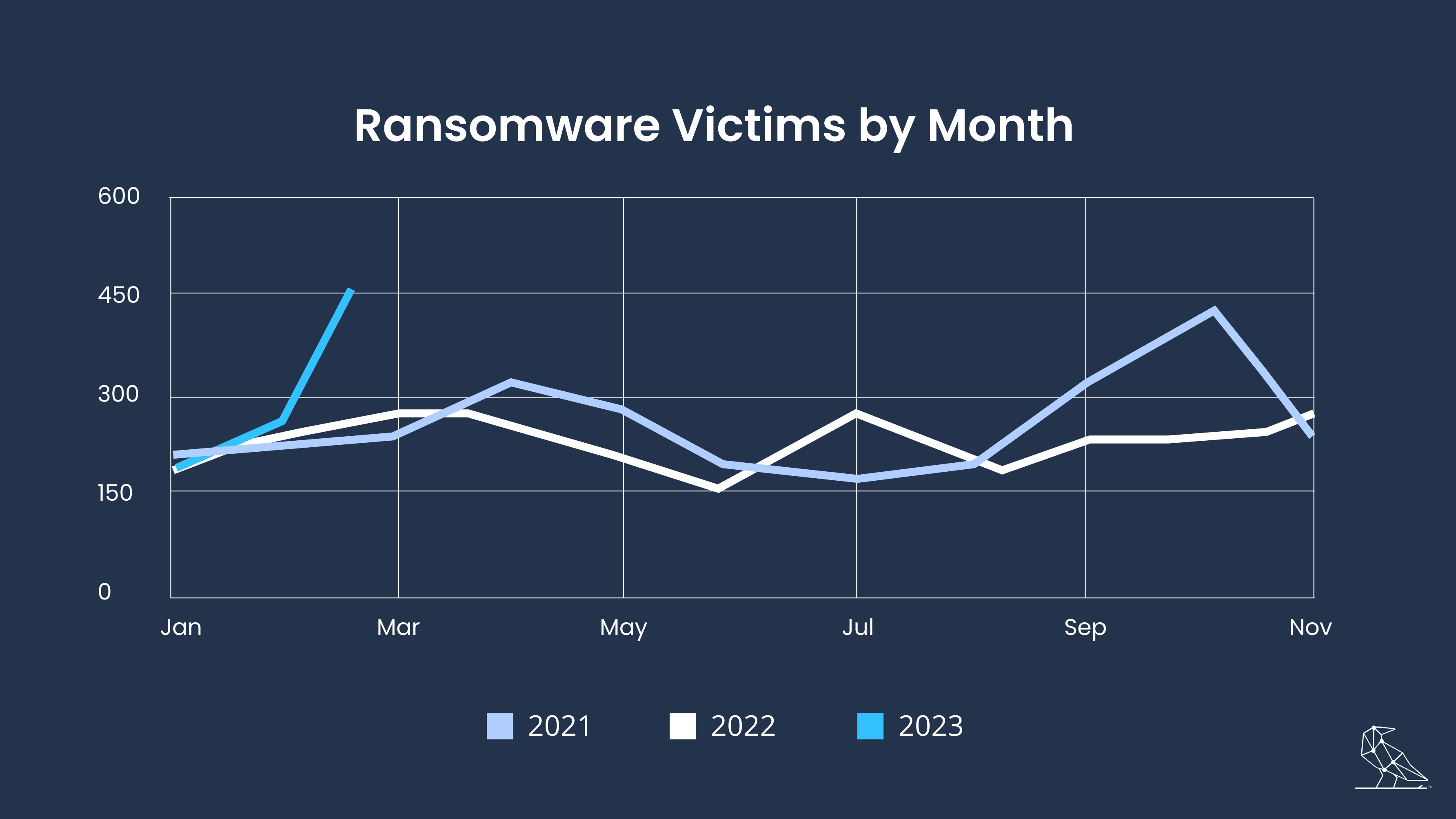 [LINE GRAPH] Ransomware Victims by Month 2021-2023