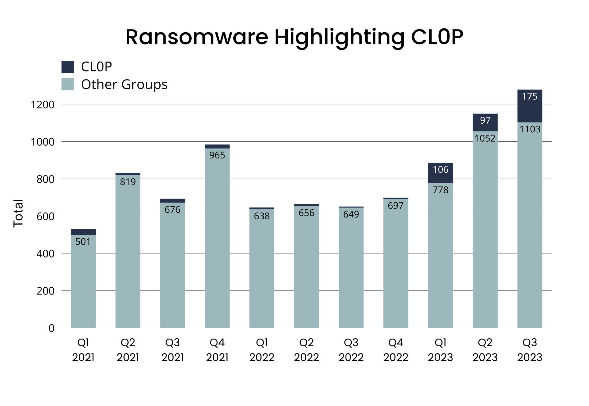[BAR GRAPH] Ransomware CLOP Attacks from Dec. 2020 - July 2023
