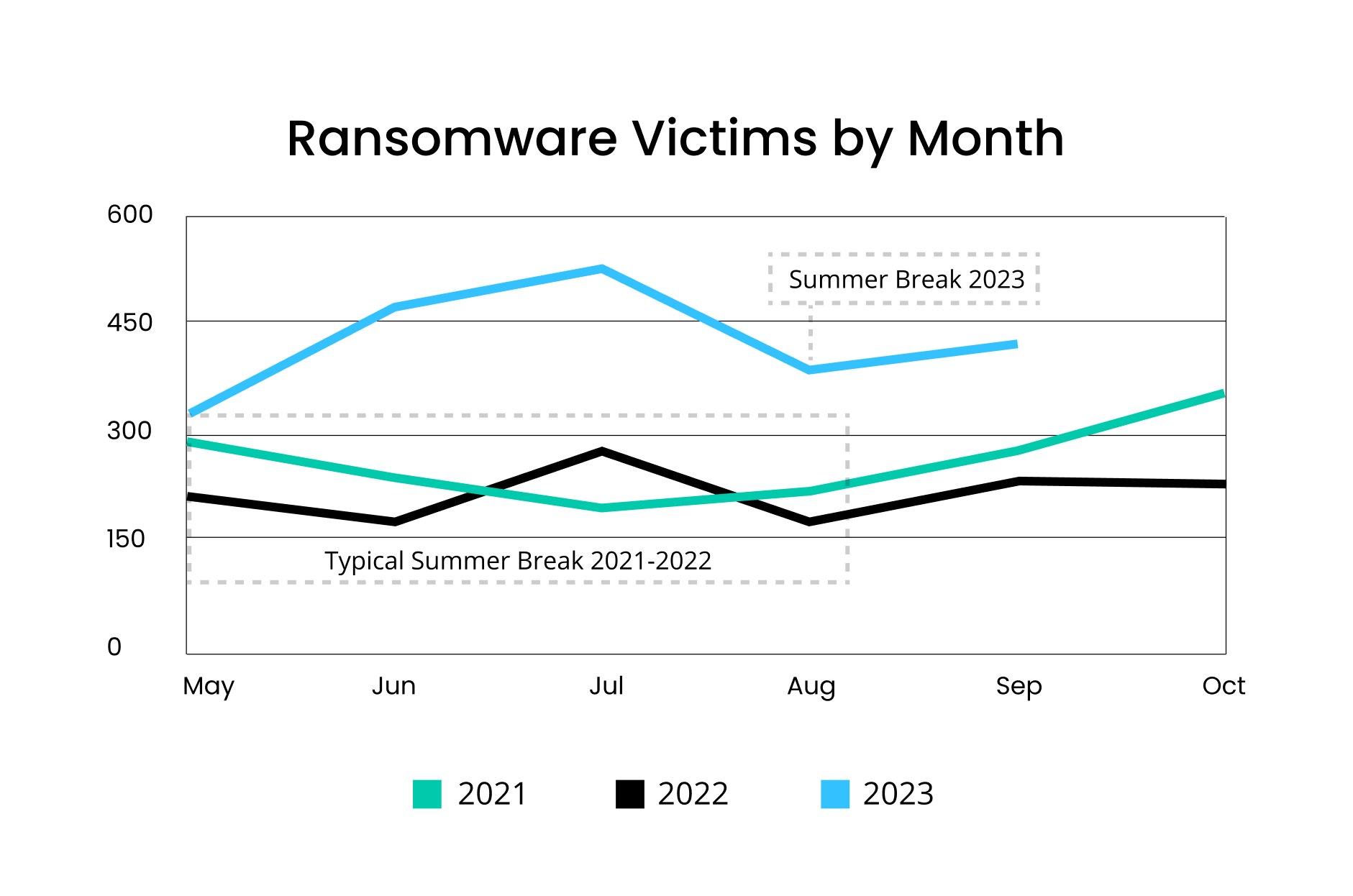 [LINE GRAPH] Average Ransomware Victims by Month from May 2021 - Oct. 2023