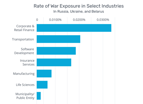 [BAR GRAPH] 2021-2022 Rate of War Exposure in Select Industries