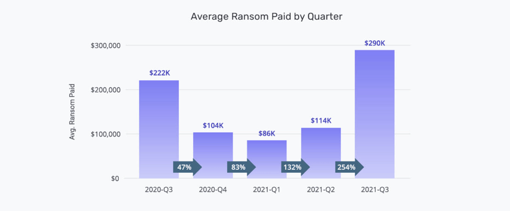 [BAR GRAPH] Average Ransom Paid by Quarter