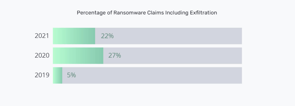 [DIAGRAM] Percentage of Ransomware Claims Including Exfiltration
