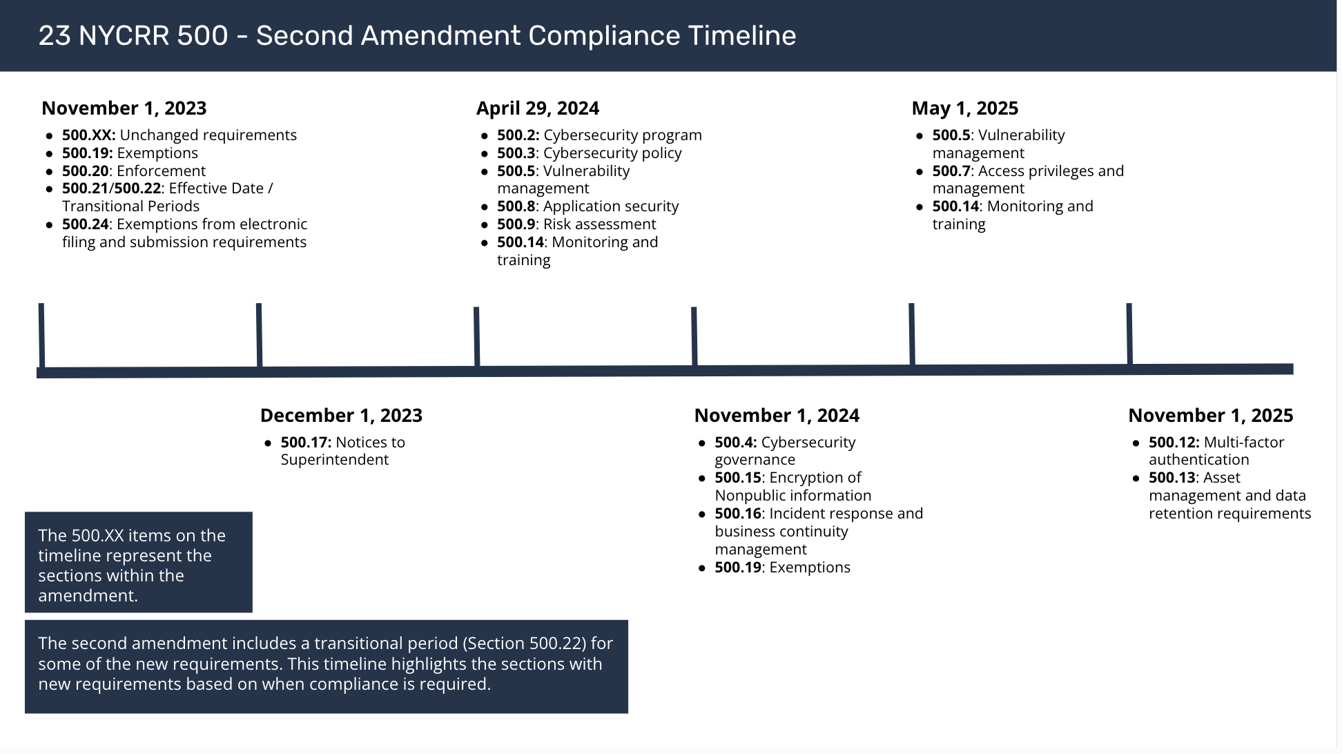 [TIMELINE] 23 NYCRR 500 - Second Amendment Compliance Timeline