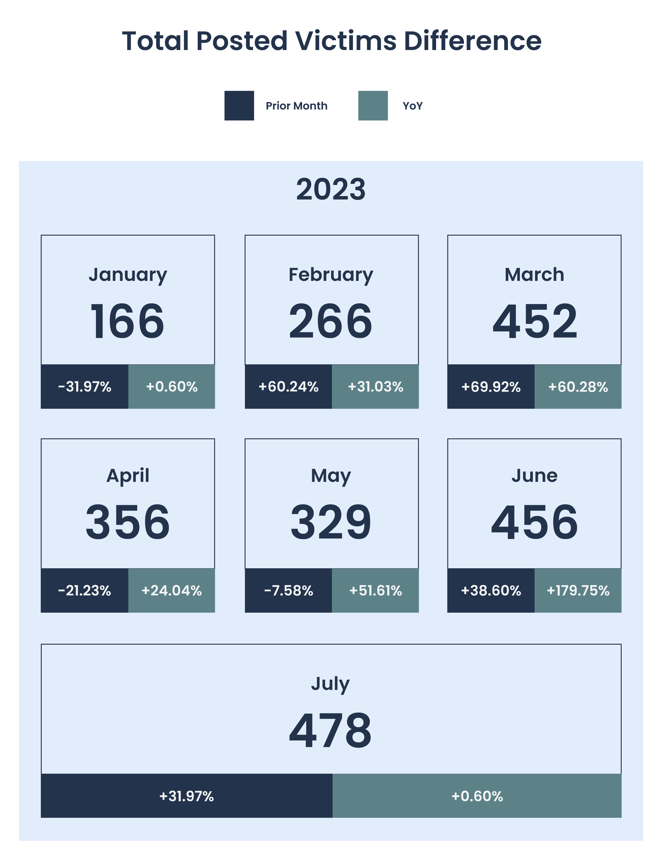 [CHART] Total Posted Victims Difference YoY Between Jan. - July 2023 and Jan. - July 2022