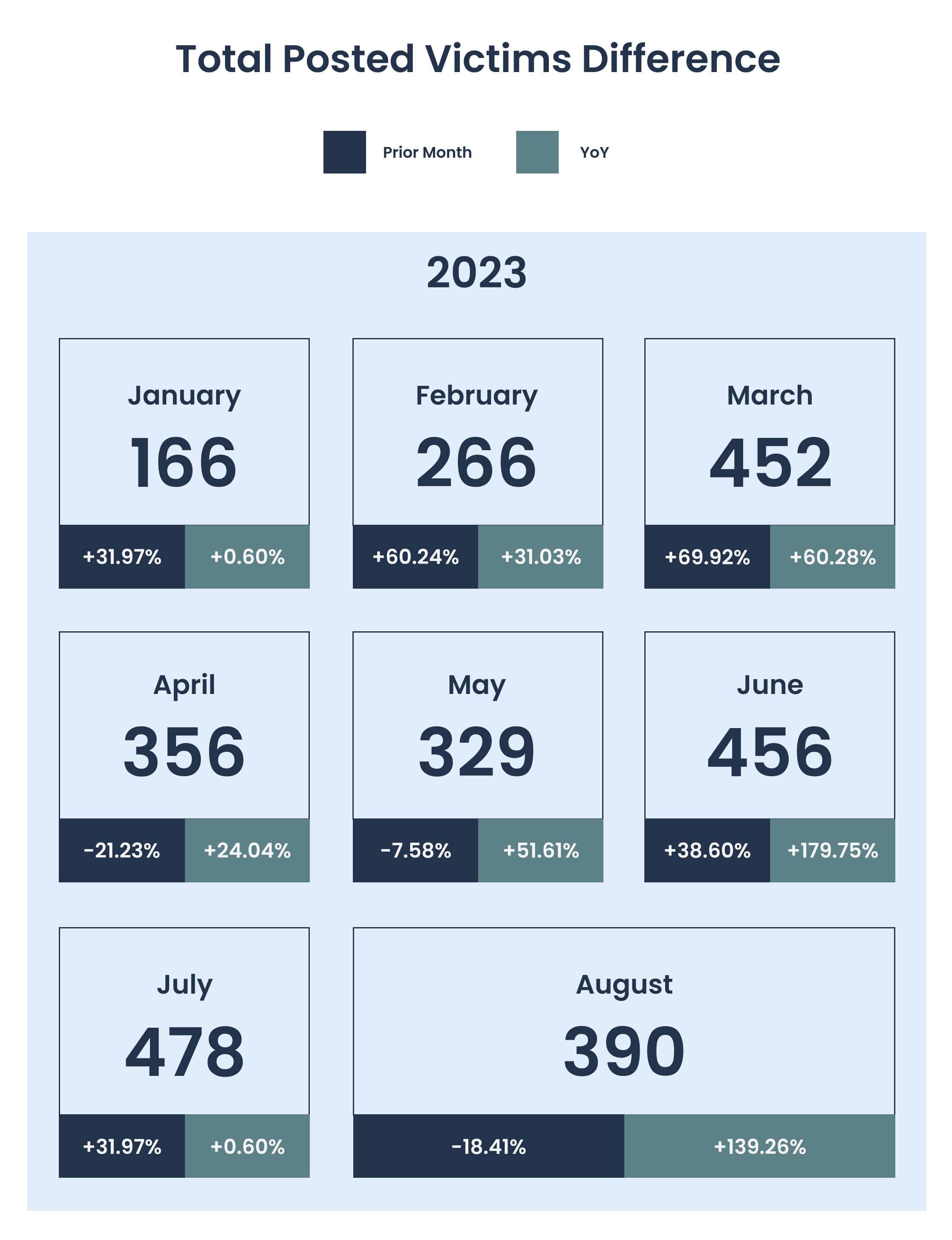 Total Posted Victims Difference - Threat Intel Blog 9_12_23