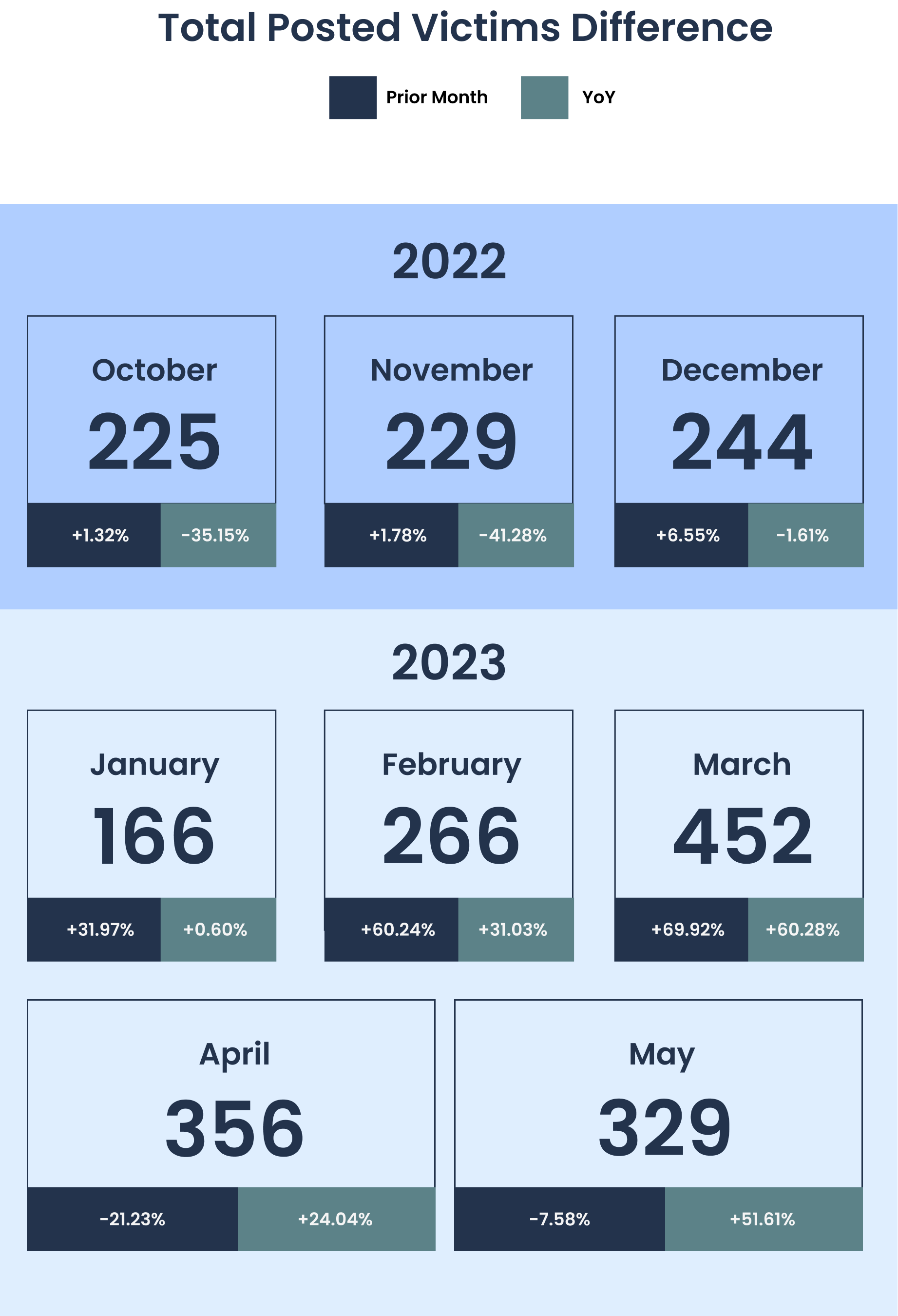 [GRAPH] Total Posted Victims Difference Between Q4 2022 & Q1 2023 