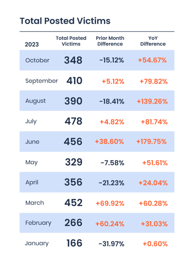 Total Posted Victims Oct 2023