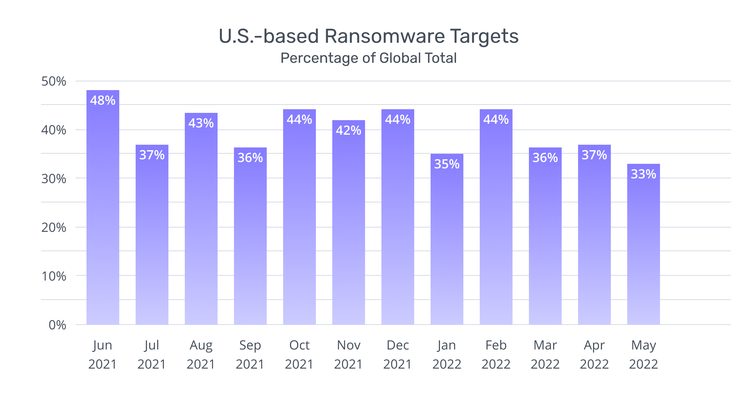 [BAR GRAPH] U.S.-based Ransomware Targets