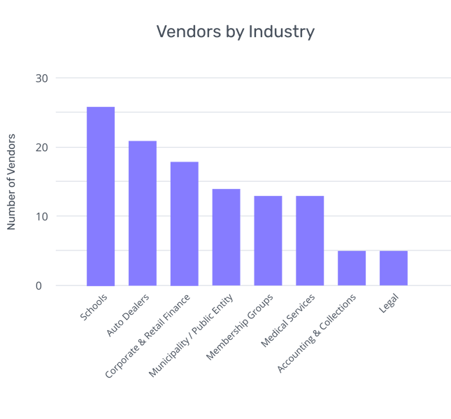 [BAR GRAPH] Vendors by Industry
