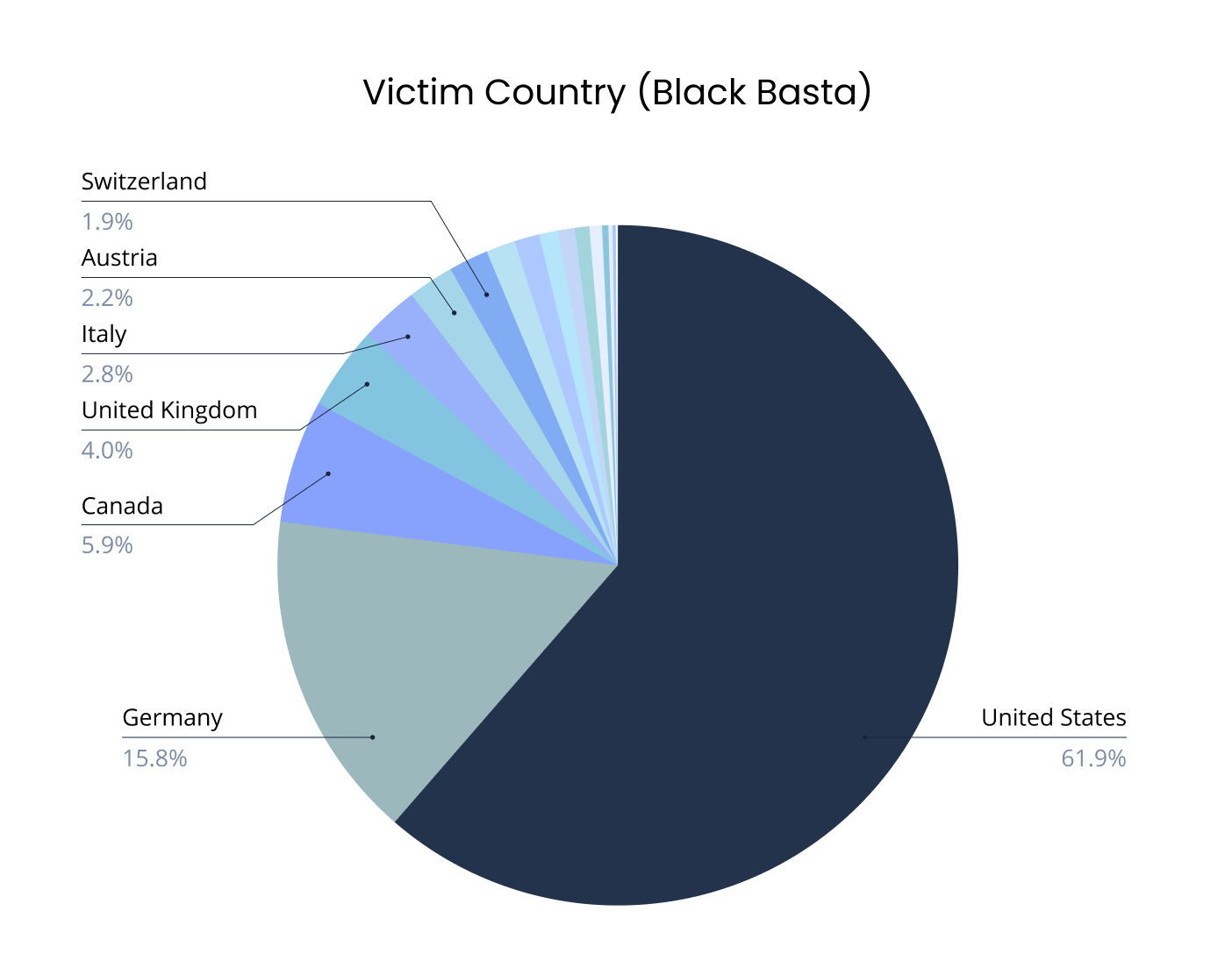 [PIE CHART] Victim Countries (Black Basta)