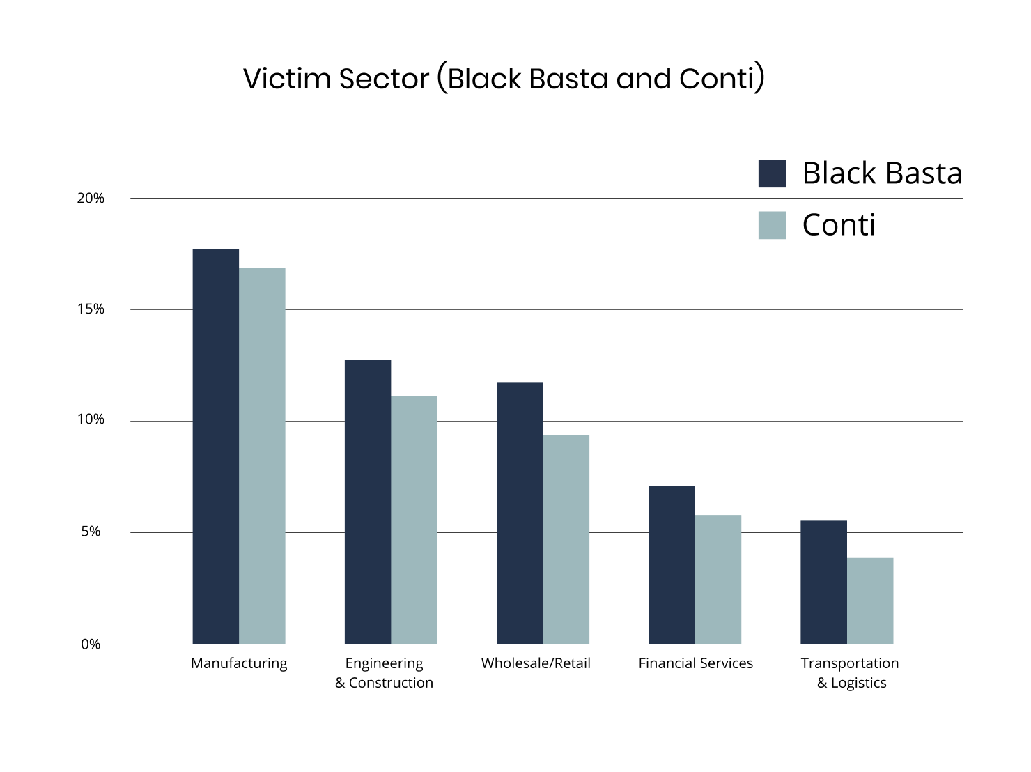 [BAR GRAPH] Victim Sectors (Black Basta and Conti)