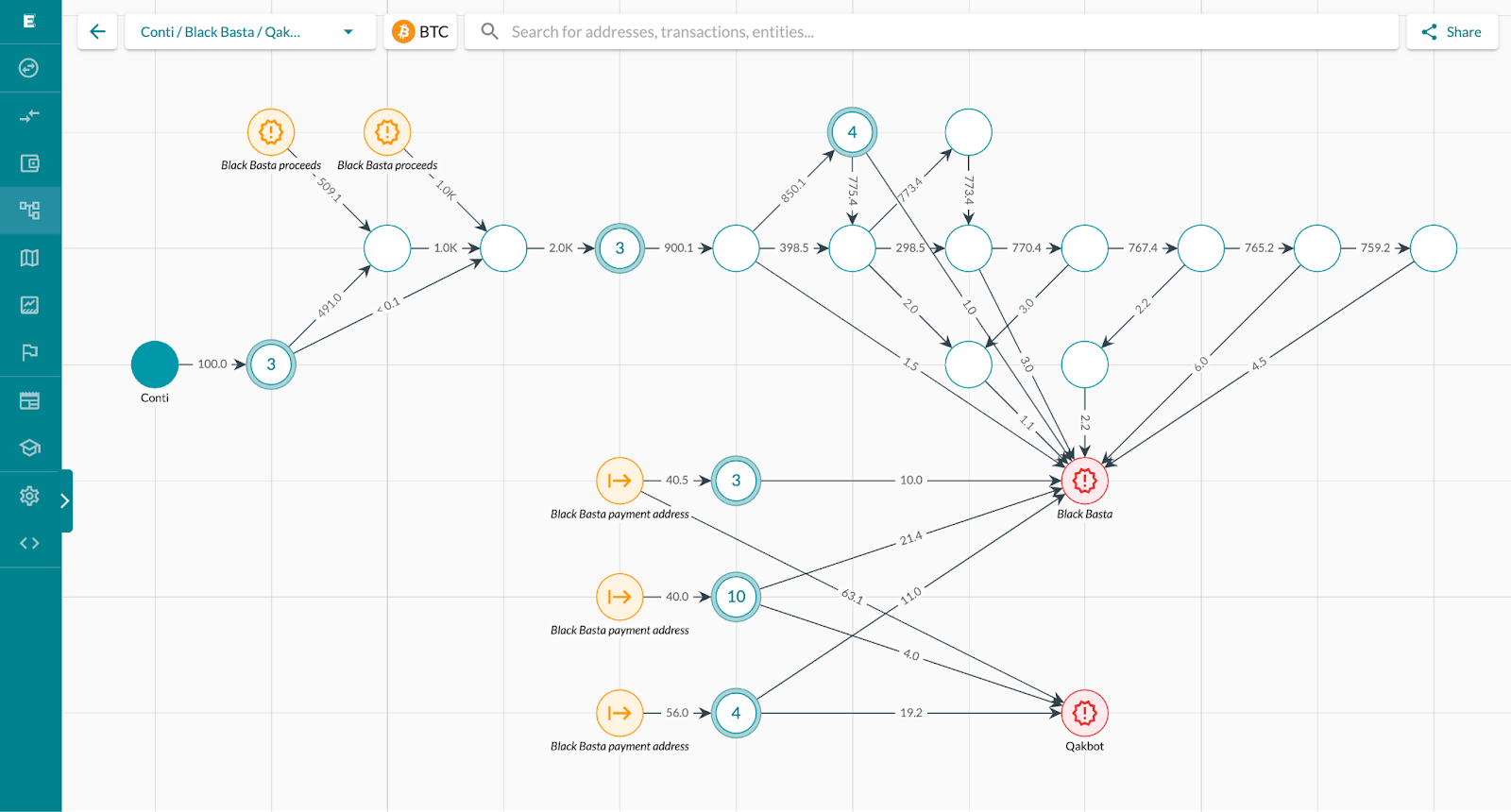 [LINE GRAPH] A screenshot from Elliptic Investigator, showing transactional links between Conti, Qakbot and Black Basta