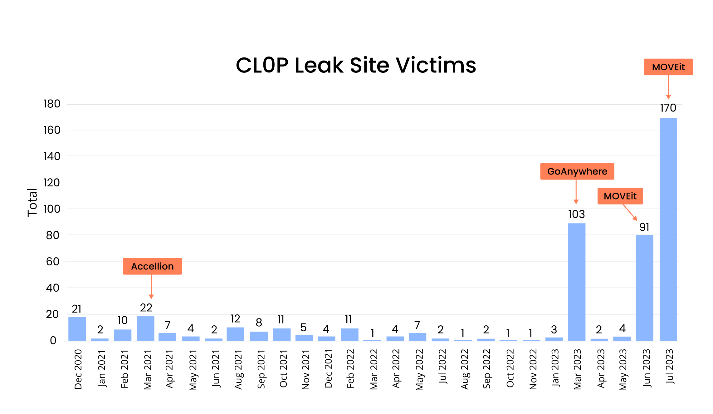 [BAR GRAPH] CL0P Leak Site Victims by Month from Dec. 2020 - July 2023