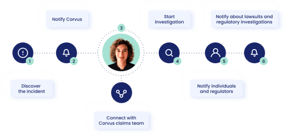 [DIAGRAM] 24/7 Incident Response and Claims Services