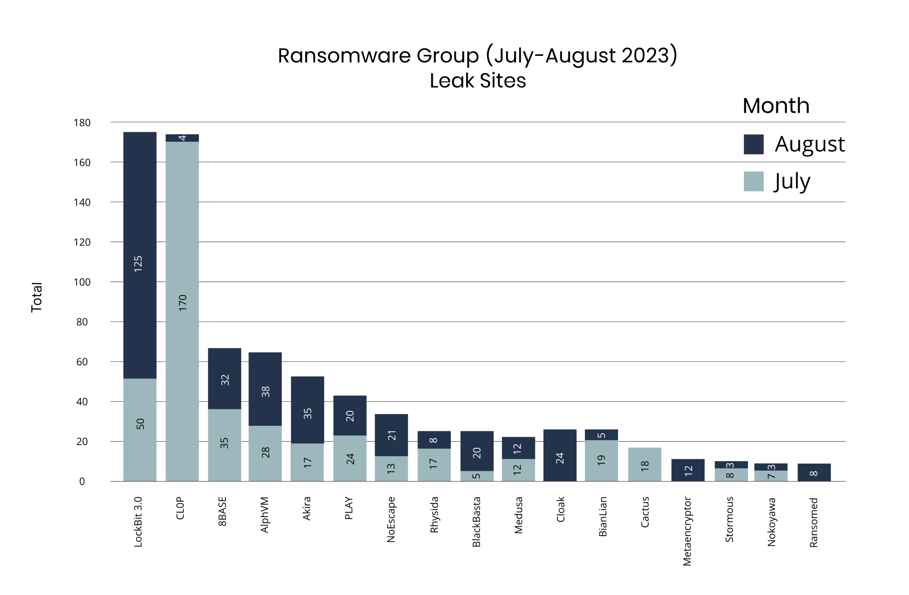 [BAR GRAPH] Ransomware Group Leak Sites July - Aug. 2023