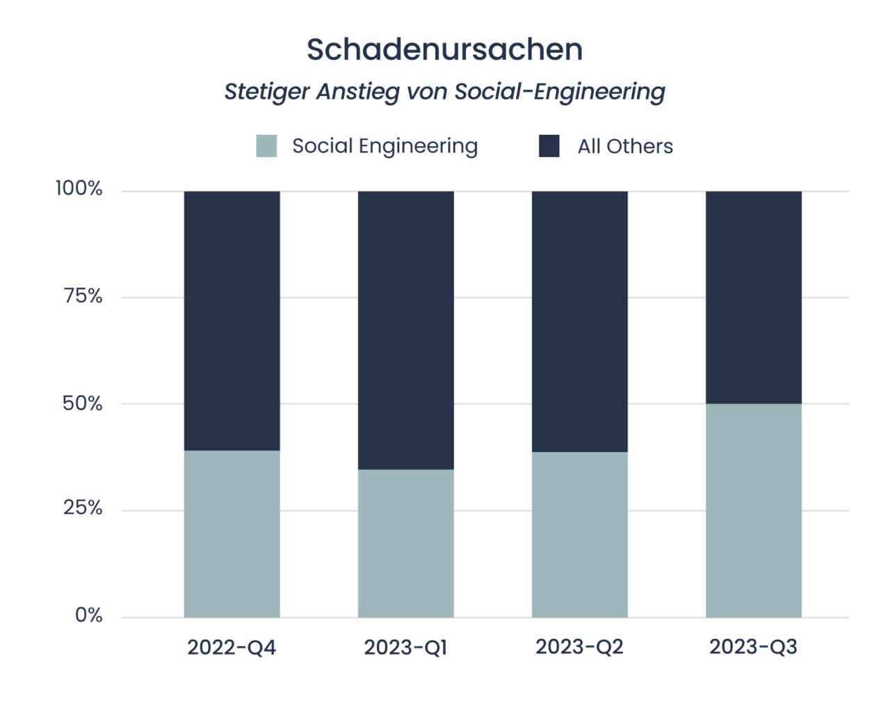 Stetiger Anstieg von Social-Engineering