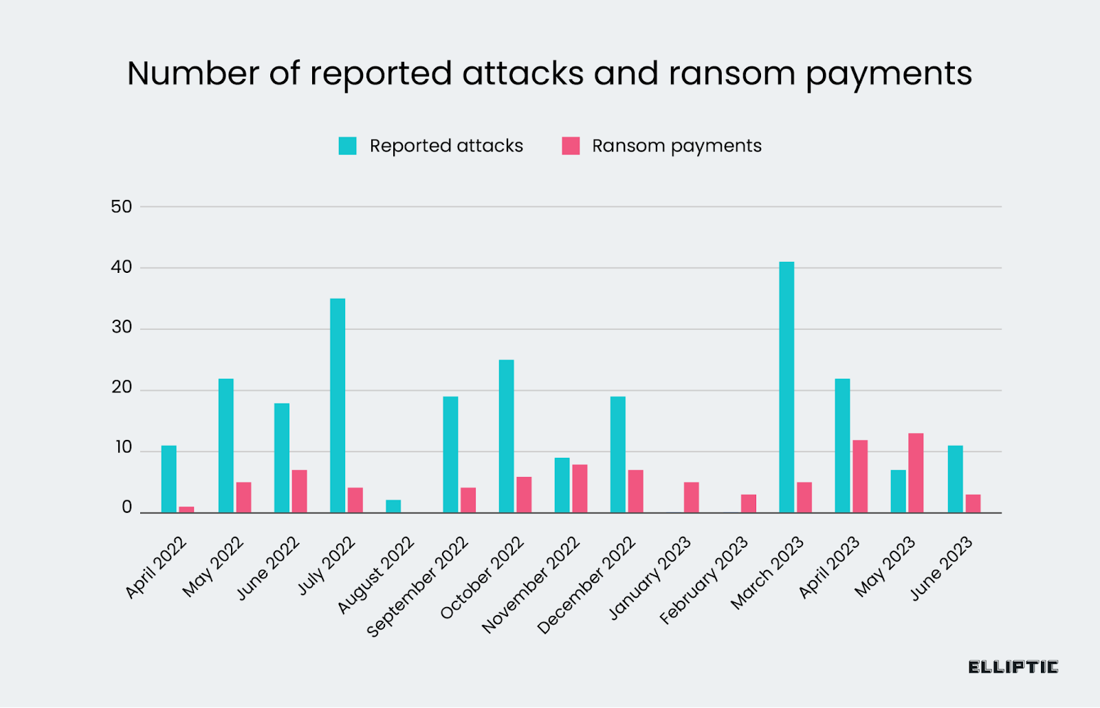 [BAR GRAPH] Number of reported Black Basta attacks and ransom payments from April 2022 - June 2023