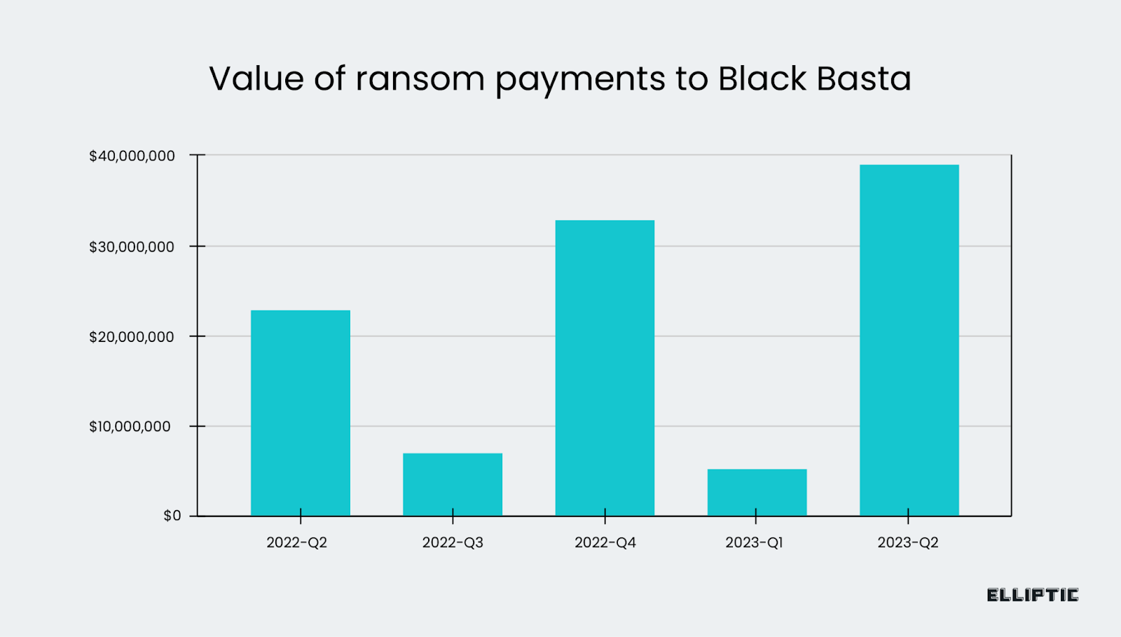 [BAR GRAPH] Value of ransom payments to Black Basta from Q2 2022 - Q2 2023