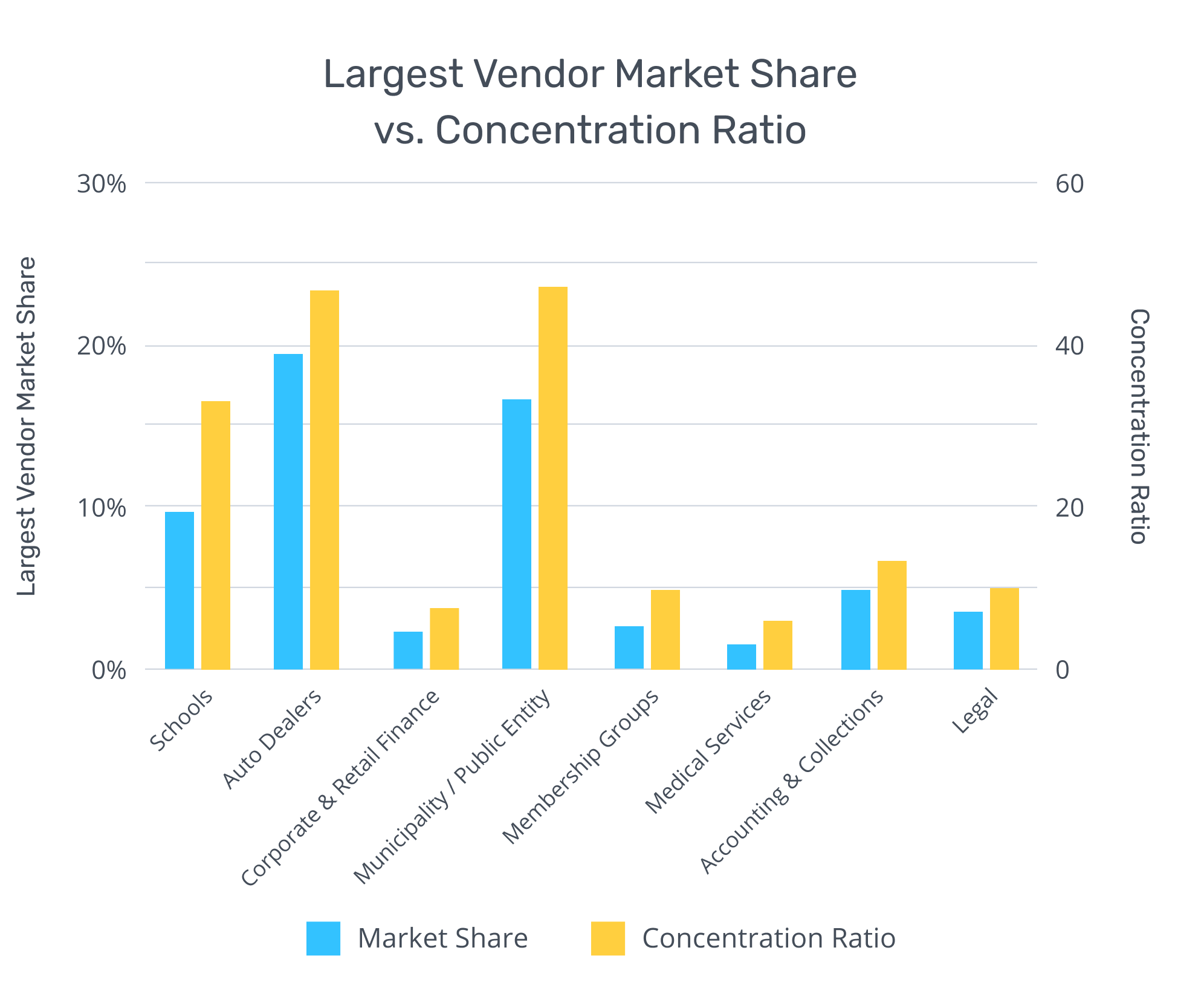 [BAR GRAPH] Largest Vendor Market Share vs. Concentration Ratio